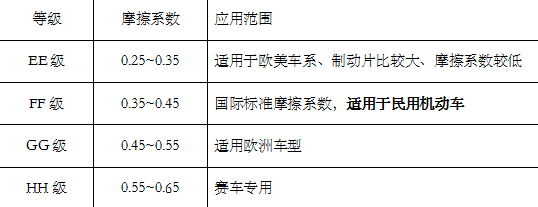 摩擦系數(shù)等級介紹